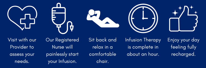 Visit with our Provider to assess your needs Recovered